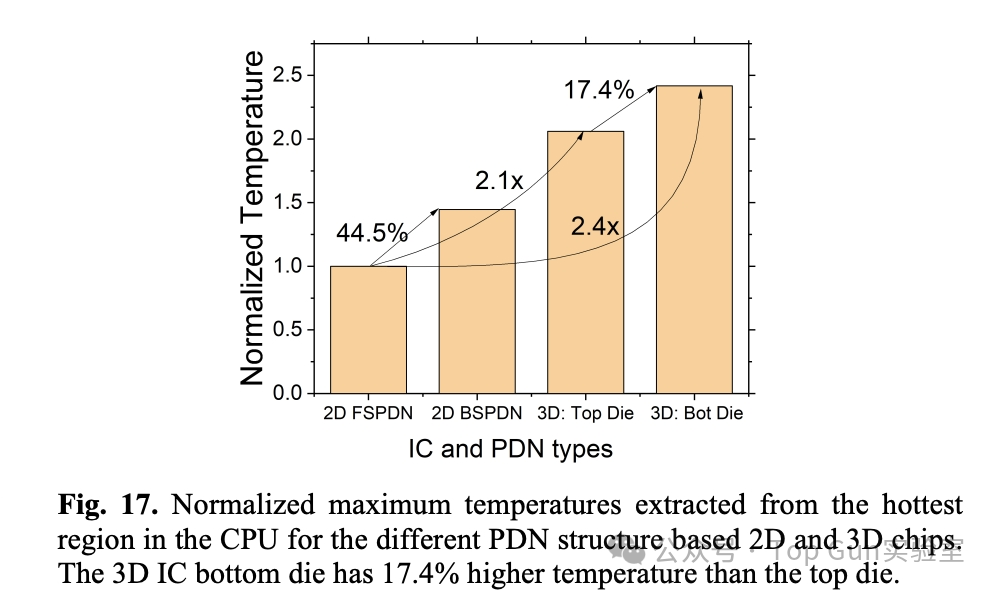Analysis of the Impact of Back Power Distribution Network (BSPDN) on Power/Performance/Area/Temperature (PPAT)