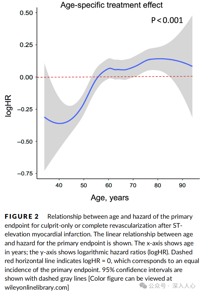 Subgroup Analysis of DANAMI-3-PRIMULTI: The Impact of Age on Prognosis After Complete Revascularization
