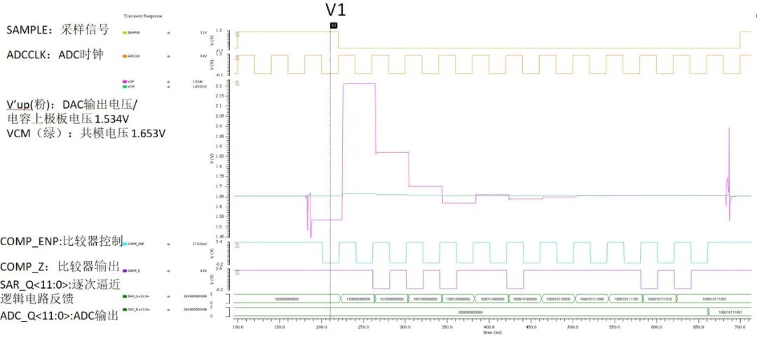 In-Depth Analysis | Simulation Analysis of the SAR ADC Conversion Process in the High-Performance Microcontroller STM32F407 with ARM Cortex-M4 Core