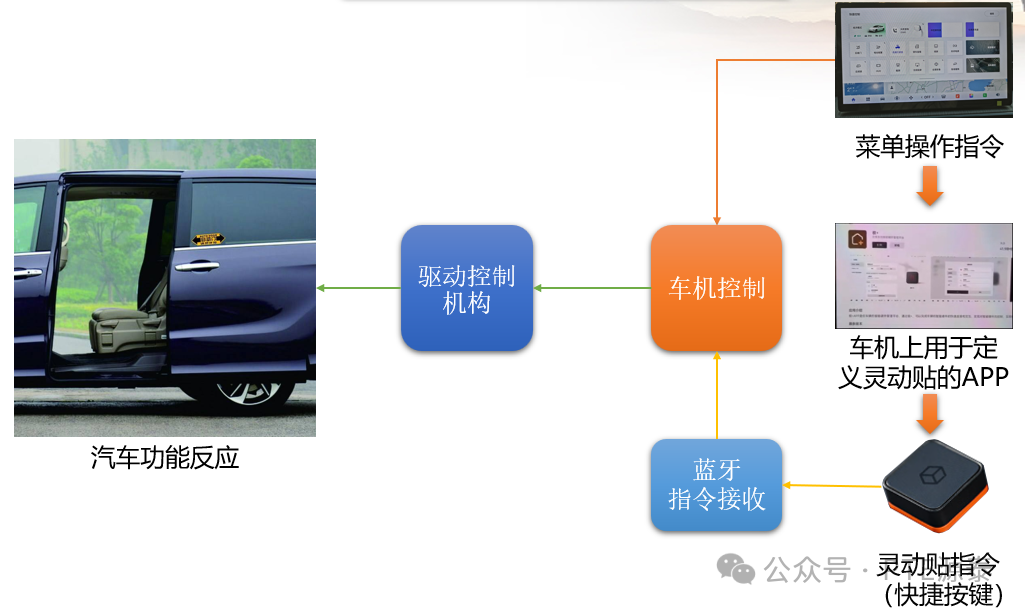 Solution | Introduction to the Application of the Peach Core BLE ING91870CQ in Automotive Products