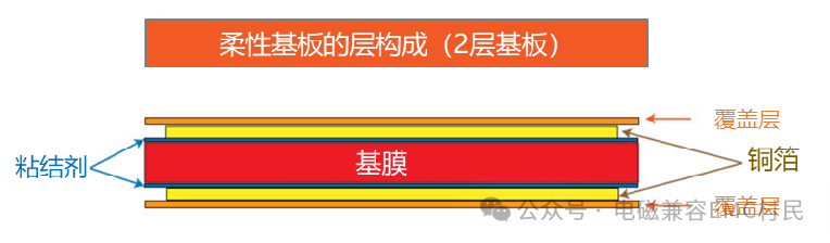 Fundamentals of Printed Circuit Boards (PCBs)