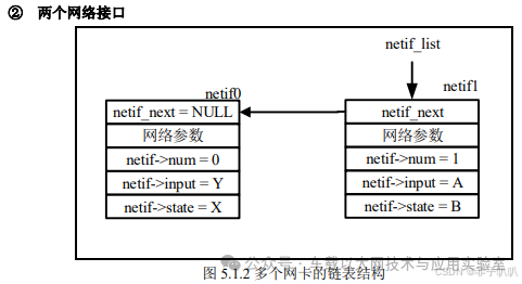 TCP/IP Communication Protocol (3) - LwIP Network Interface