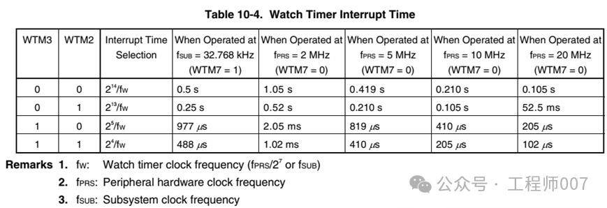 Interval Timer of Renesas Microcontrollers