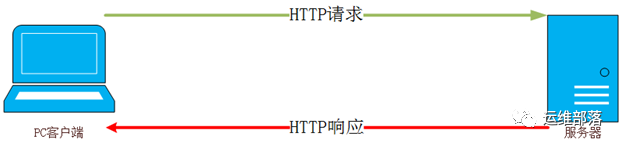 Illustration of the HTTP Protocol