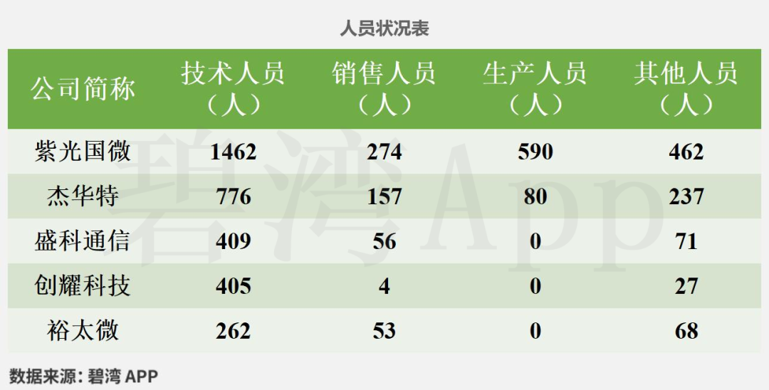 Comparison of Ethernet Chip Companies in the Semiconductor Industry: Analysis of Employee Salaries and Efficiency for 2024 Among Five Companies Including Unisoc, JHCT, Chuangyao Technology, Yutai Micro, and Shengke Communication
