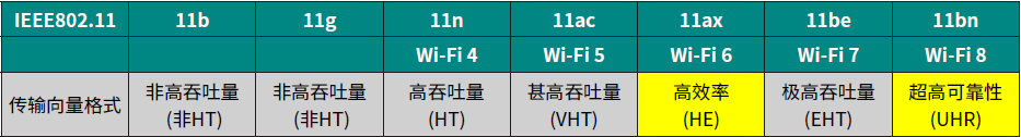 Wi-Fi 8: A New Era of Ultra High Reliability (UHR) Connections