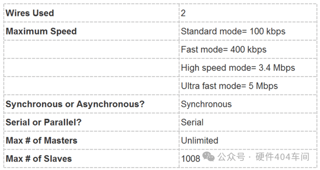 Differences and Applications of SPI, UART, and I2C Communication