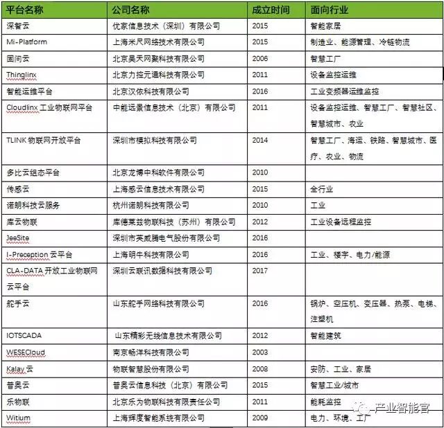 74 IoT Platform Maps; Analysis Report on the Entire IoT Industry Chain