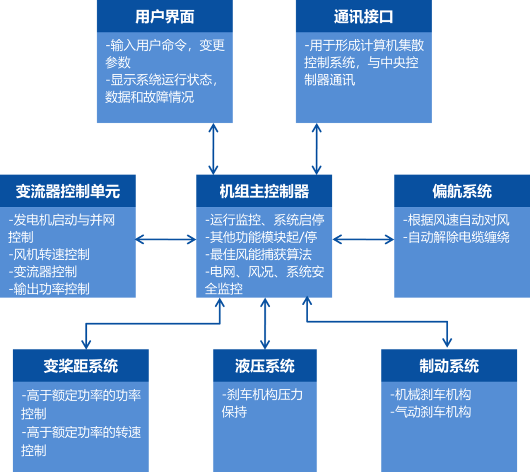 EtherCAT Technology Applications in Wind Turbine Control Systems