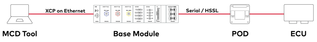 VX1000: High-Speed Measurement and Calibration for ARM Architecture ECUs