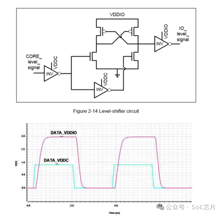 In-Depth Analysis of Chip I/O Units in SoC Chip Design