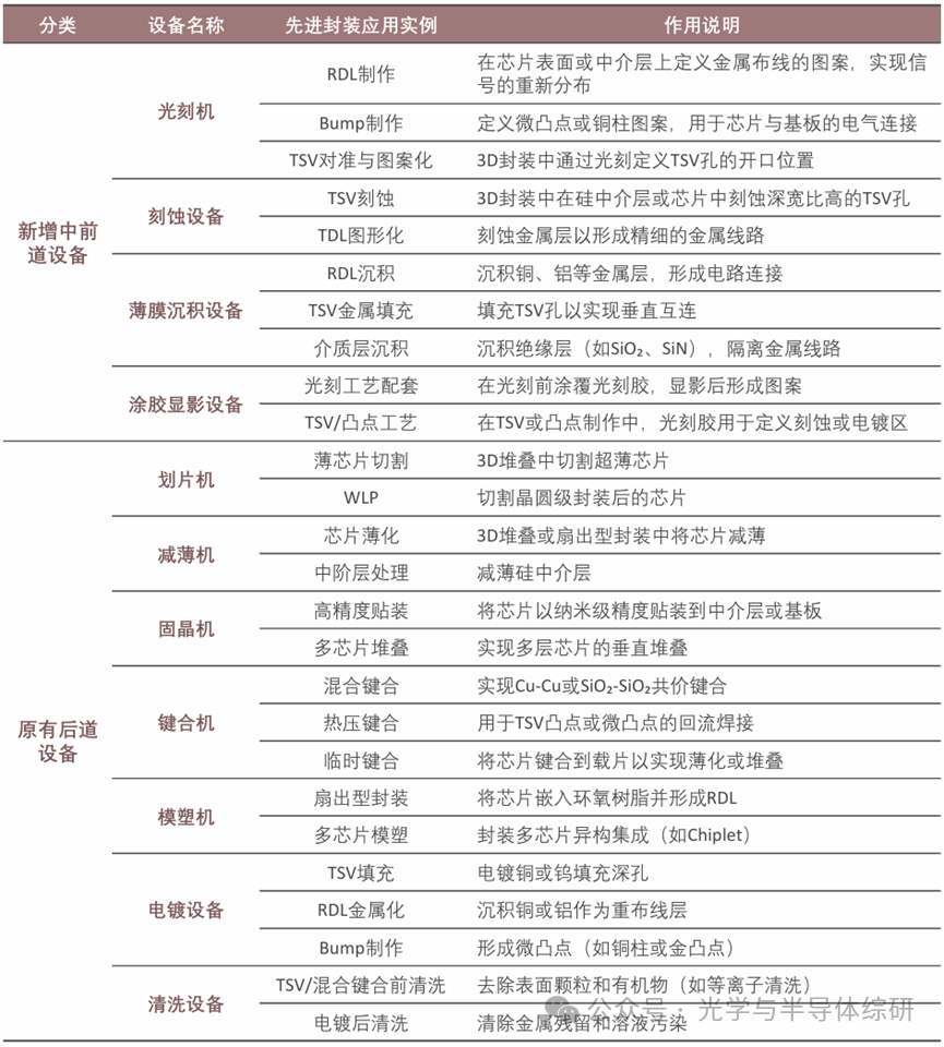 Introduction to Semiconductor Packaging Processes and Equipment
