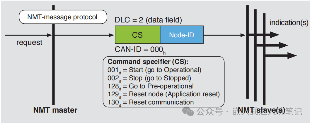 Detailed Explanation and Application of Various CANopen Messages