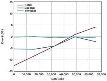 Two Methods for Successfully Calibrating Open-Loop DAC Signal Chains
