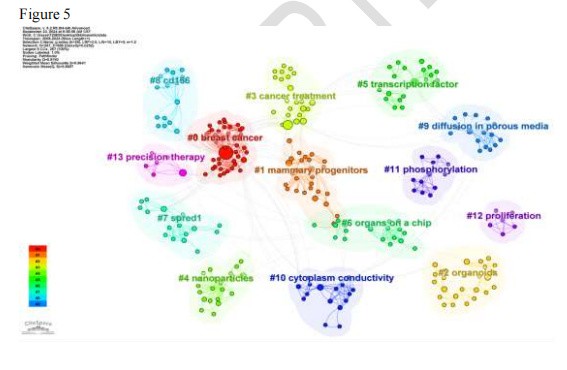 Bibliometric Insights into Breast Cancer Organoid Chips: Trends & Emerging Areas