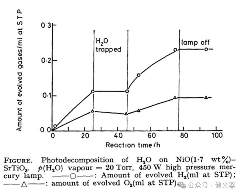 Photocatalytic Complete Water Splitting Using NiO-SrTiO3: Discovery of H2 Reoxidation to Water