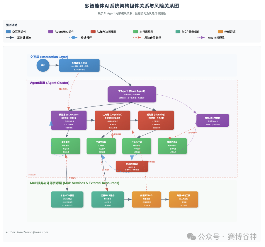 Security Risk Analysis of Large Models and Multi-Agent Systems (Part II)