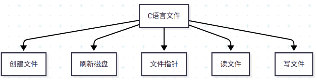 Comprehensive Guide to C Language File Operations
