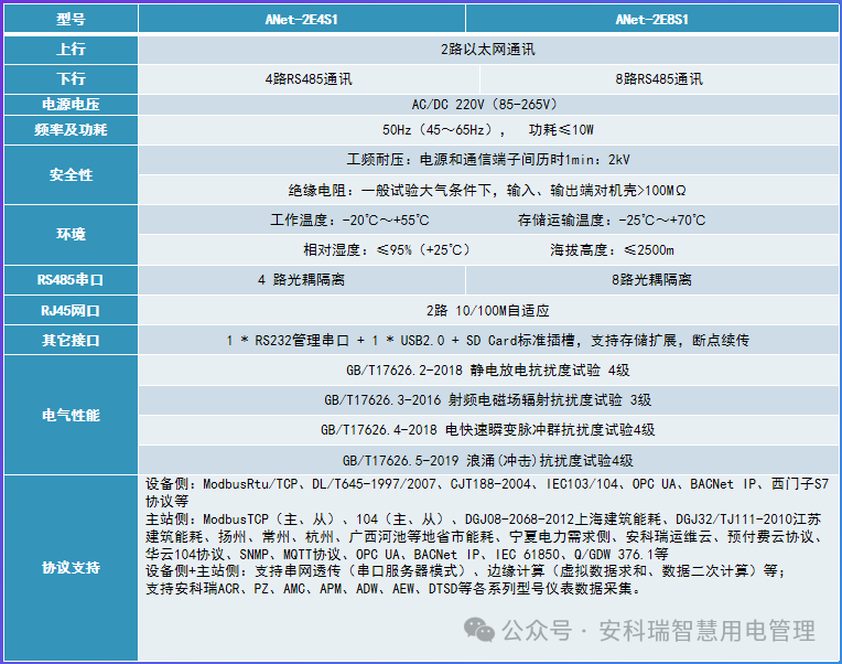 ANet Edge Computing Smart Gateway: A Data Interaction Bridge for Ubiquitous Power IoT
