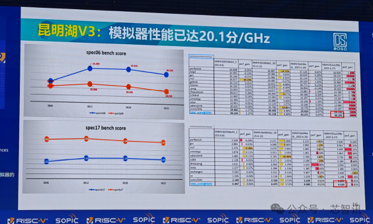 Performance Benchmarking Against Arm N2! Domestic Open-Source RISC-V CPU Reduces Chip Design Costs by 33%!