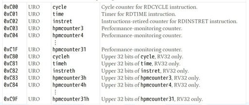 RISC-V Performance Counters and Timer Extensions - Zicntr and Zihpm