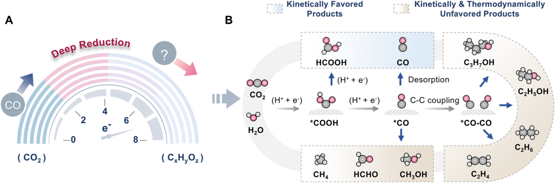 Advancements and Prospects of Near-Infrared Light-Driven Carbon Dioxide Reduction Reactions
