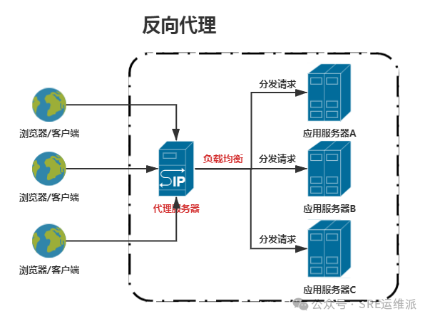 Nginx Reverse Proxy (Part 1): Implementing HTTP Protocol Reverse Proxy