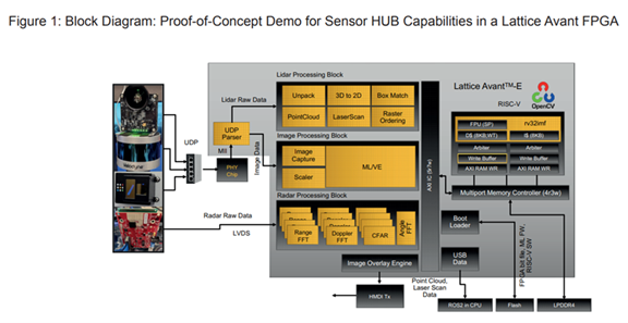 How FPGAs Facilitate Sensor Integration and Overcome Edge Processing Challenges