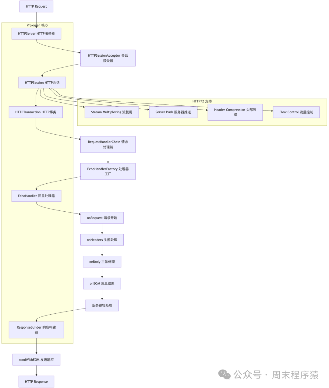 Ten Discussions on High-Performance Network Programming in Linux | 9 Open Source C++ Network Frameworks