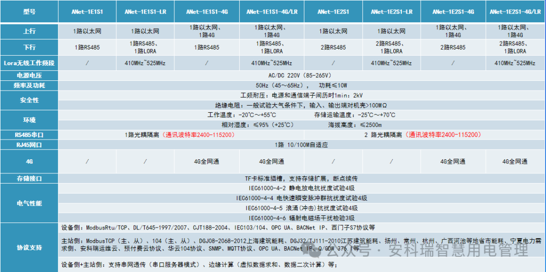 ANet Edge Computing Smart Gateway: A Data Interaction Bridge for Ubiquitous Power IoT