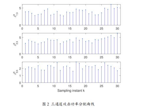 Random Attack Power Allocation Based on Important Data and Remote State Estimation in Sensor Networks