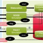Development of Fault Injection Methods and Fault Coverage Analysis for Safety-Critical SoCs (Part 2)