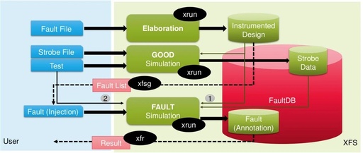 Development of Fault Injection Methods and Fault Coverage Analysis for Safety-Critical SoCs (Part 2)