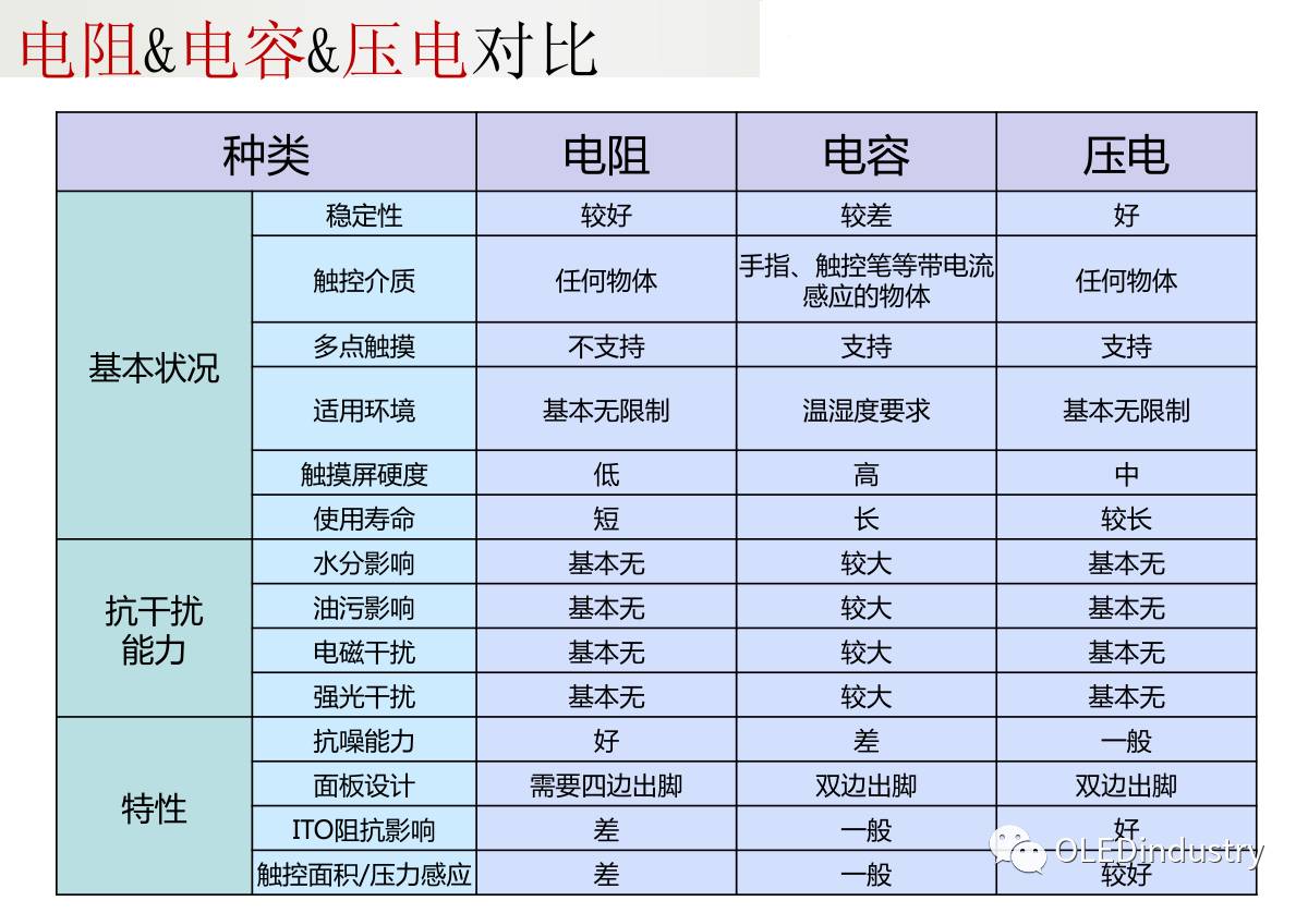Analysis of Five Types of Touch Screen Technology Principles! Which Type Does Your Phone Belong To?