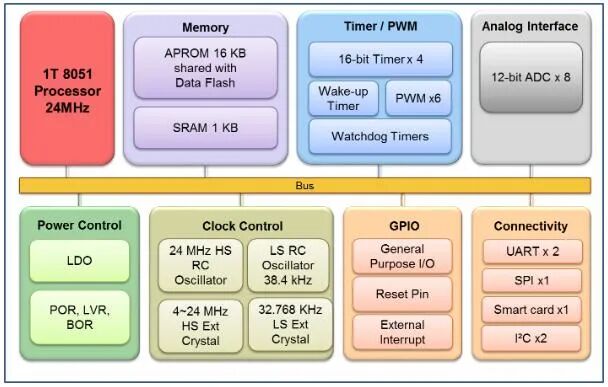 ACROVIEW Programmer Supports Nuvoton's Low-Power Microcontroller ML51EC0AE