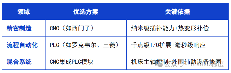 What Are the Differences Between CNC and PLC?