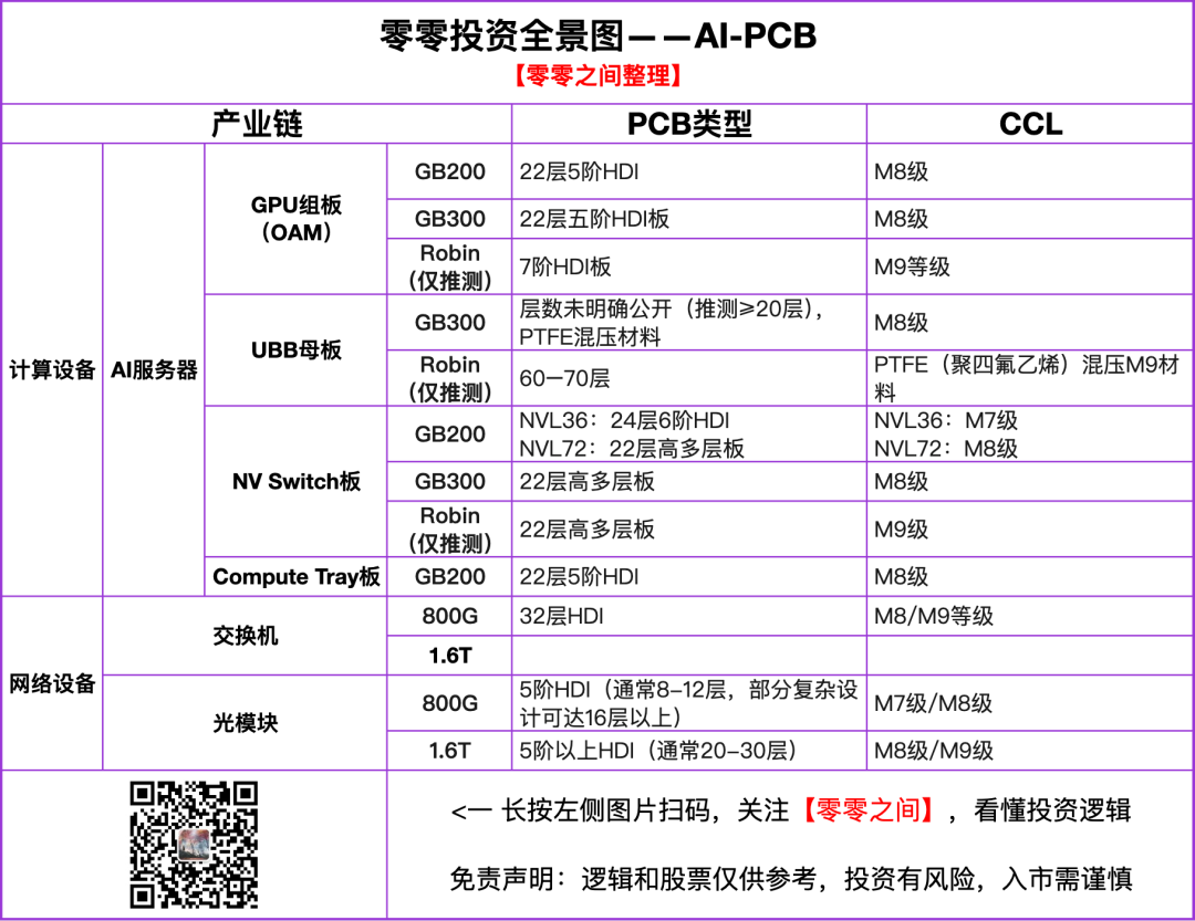 In-Depth Analysis of the AI-PCB Industry Chain Worth Watching