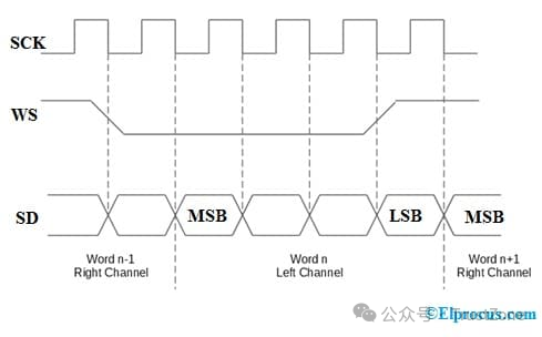 I2S Protocol: Features, Working Principles, Differences, and Applications