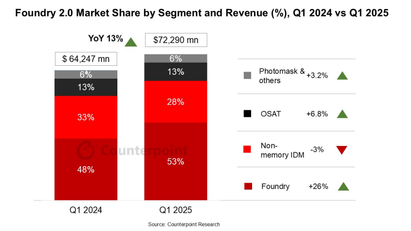 2026 Smartphone SoC: 30% of Chips to be 2nm