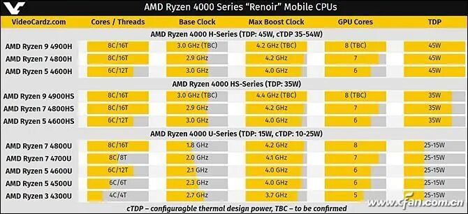 The Battle Between Power Consumption and Performance: How Are Laptop Processors Classified?