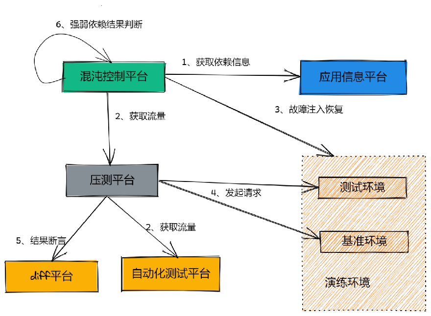 Practical Implementation of Chaos Engineering at Qunar Travel