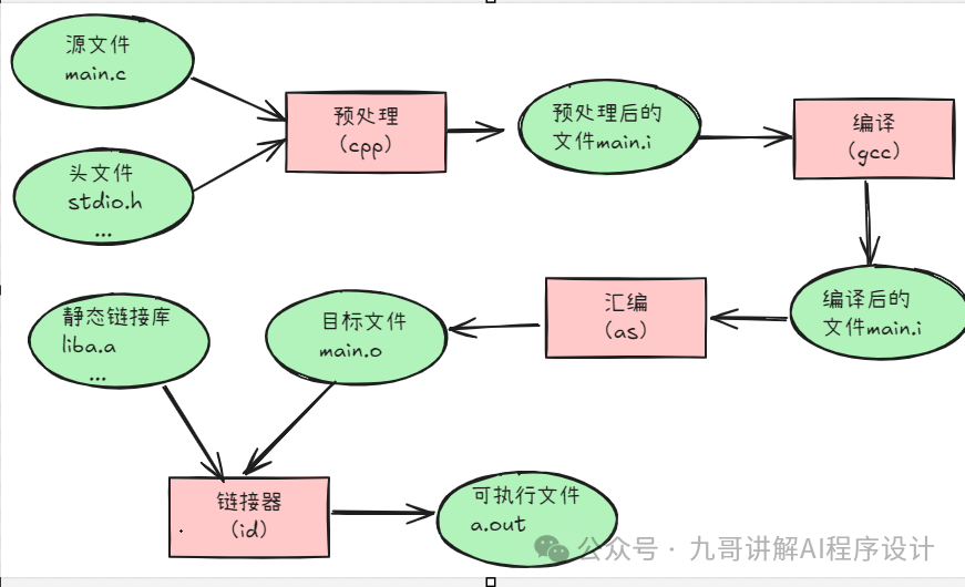 Basic Concepts of C Language