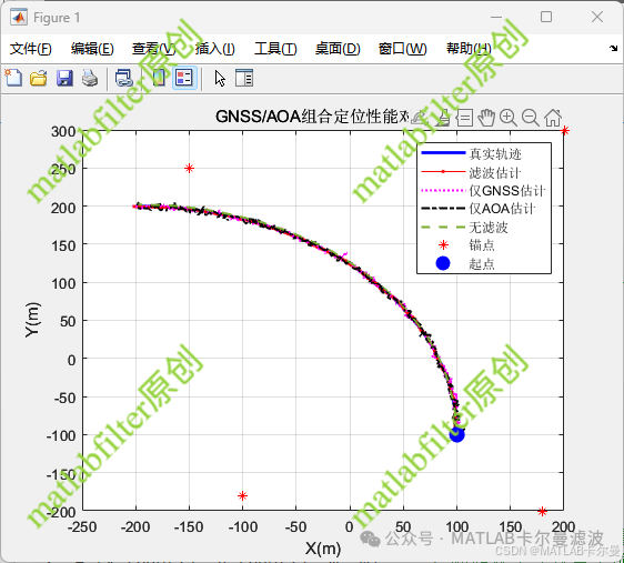 Innovative Positioning Code in MATLAB: Tight Coupling Filtering of GNSS and AOA for Sensor Fusion