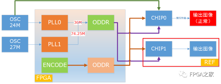 Issues Caused by Frequency Offset in FPGA-PLL Outputs