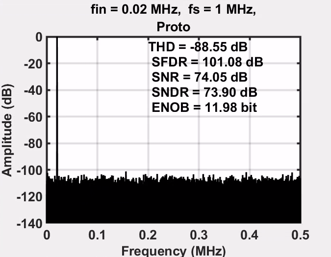 High-Level Capacitor Calibration for ADCs
