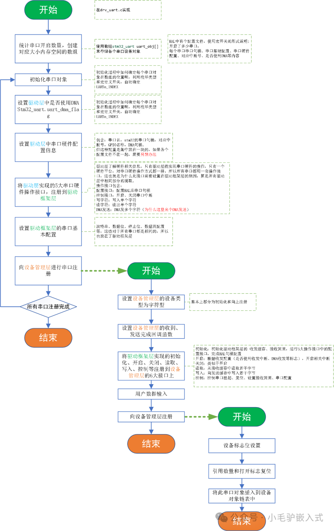Understanding Device Driver Frameworks (Device Tree) with RT-Thread as an Example