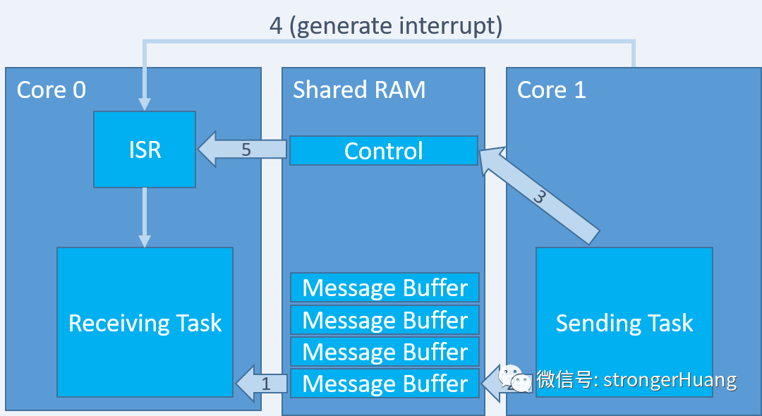 Principle of Inter-Core Communication Between STM32H7 Using FreeRTOS Message Buffers