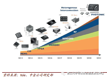 Trends in Semiconductor Packaging and Testing Technologies