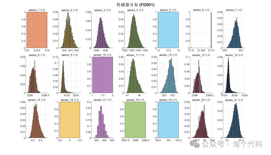 C-MAPSS Dataset Visualization and Preprocessing: Complete MATLAB Code Analysis for Engine Life Prediction