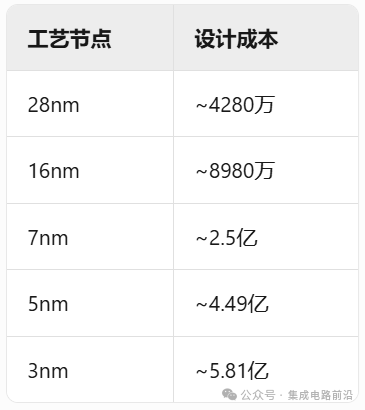 Fundamentals of Chip Design